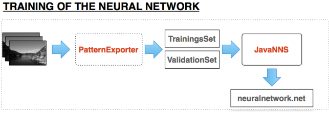 Training of the Neural Network