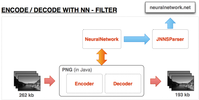 Encode and Decode with the Neural Network Predictor