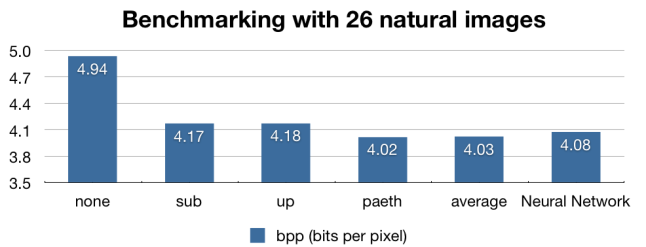 Benchmark with other PNG filters